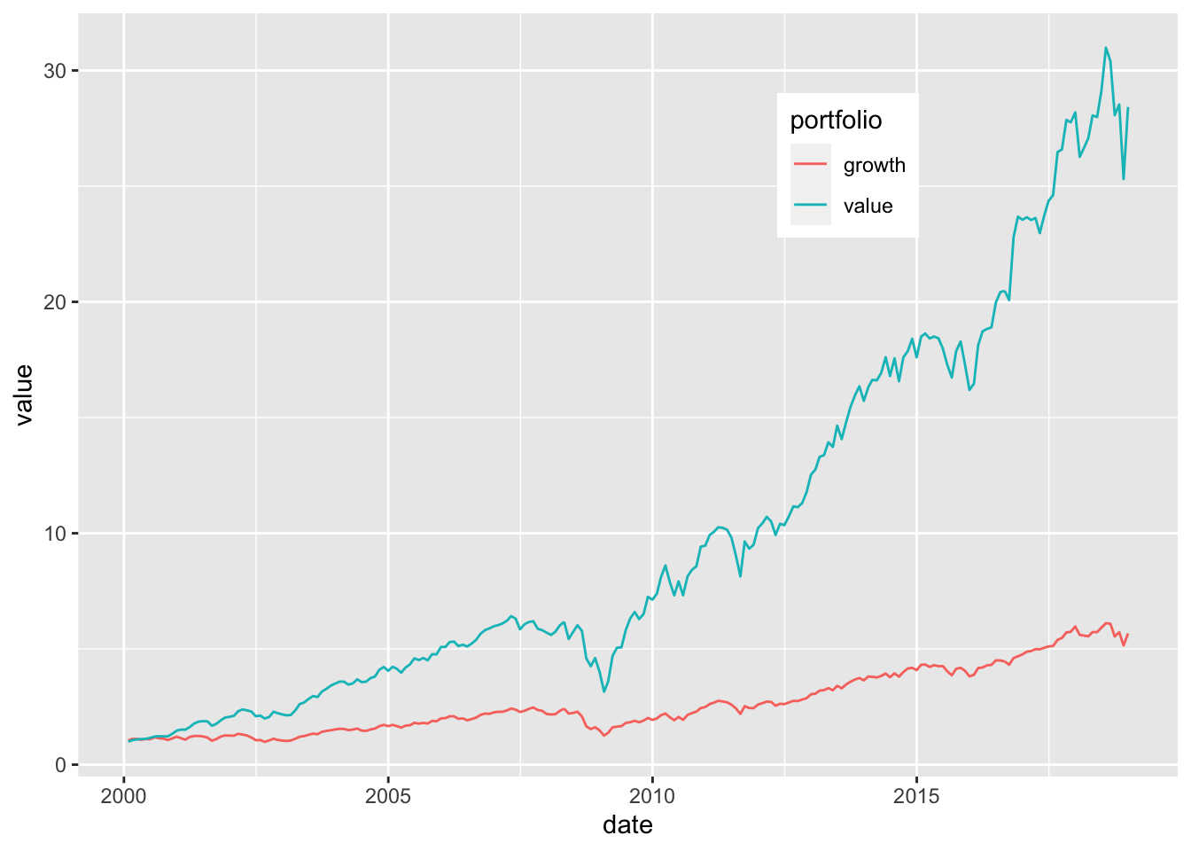 The value factor: portfolio values.