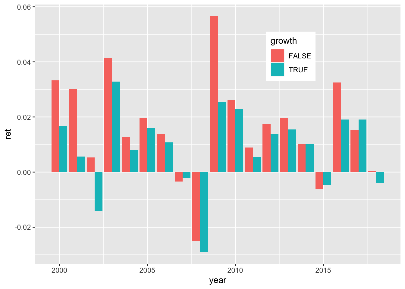 The value factor: annual returns.