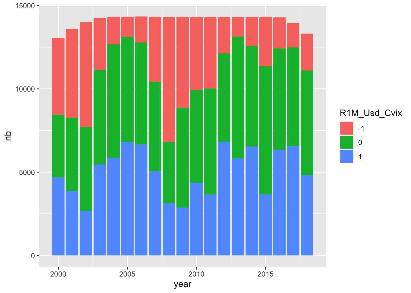 Evolution of categories through time.