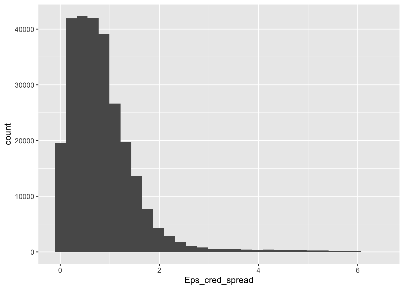 Distribution of Eps after conditioning.