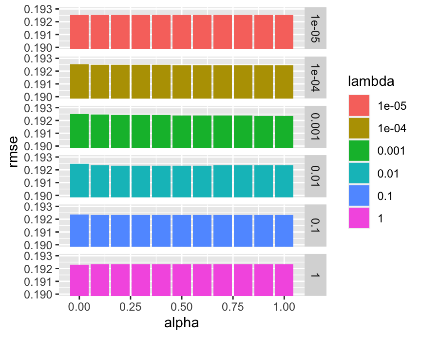 Performance of elasticnet across parameter values.